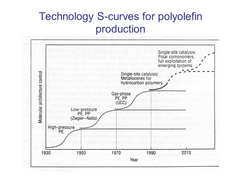 Technology S-curves for polyolefin production